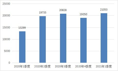 工信部重拳整治網(wǎng)絡(luò)生態(tài)，一季度下架107款拒不整改APP并查處違規(guī)電信企業(yè)